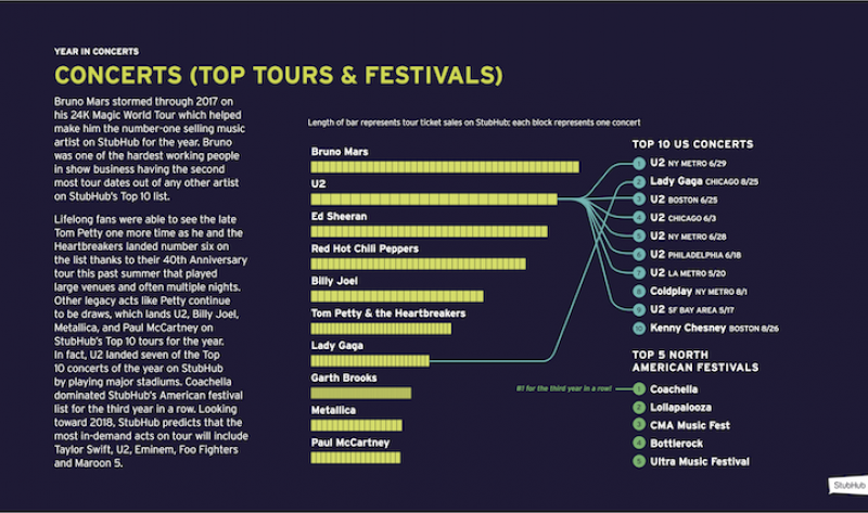 StubHub Releases 2022 Year in Live Experiences Report: Global Event Sales  Double 2021