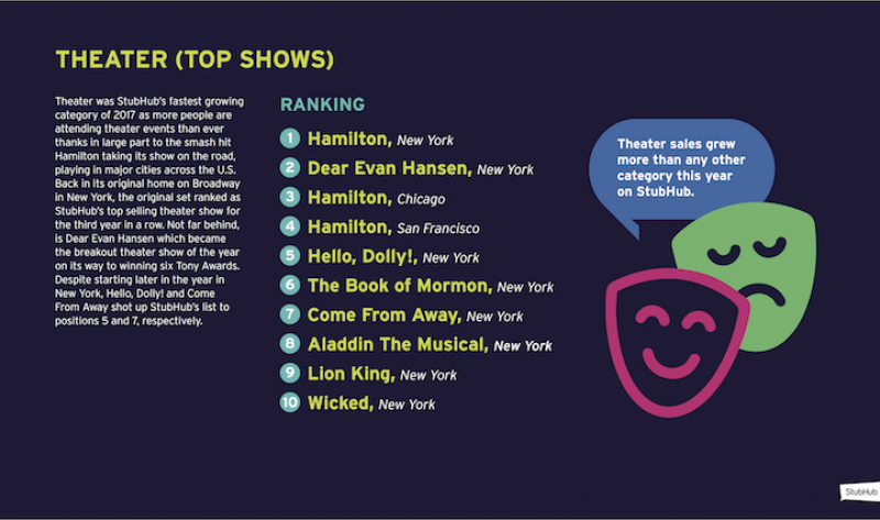 StubHub Releases 2022 Year in Live Experiences Report: Global