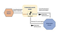 Kubernetes Secrets: A Secure Credential Store for Jenkins