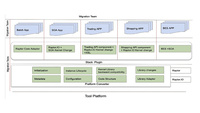 High Efficiency Tool Platform for Framework Migration