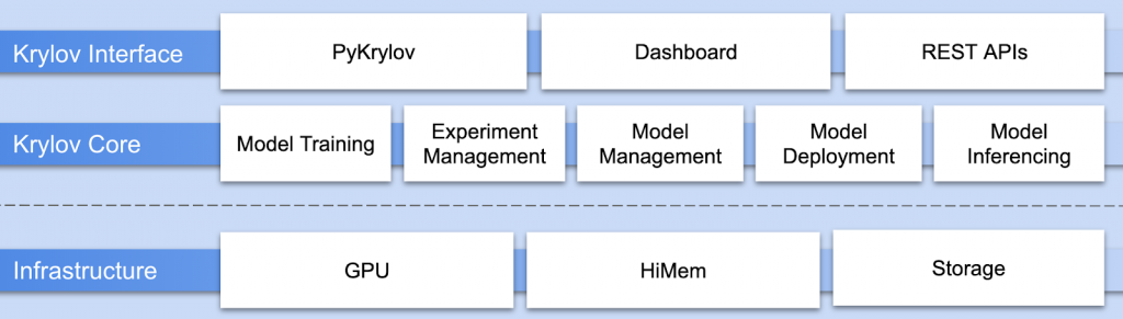 PyKrylov: Accelerating Machine Learning Research at eBay