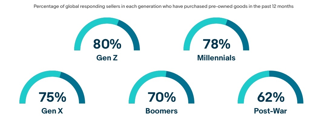 Percentage of global responding sellers in each generation who have purchased pre-owned goods in the past 12 months