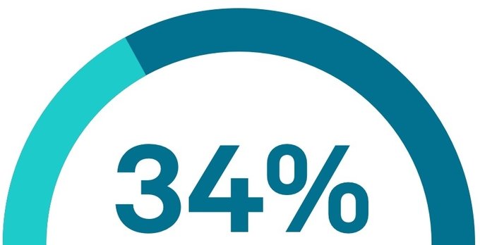 34 percent