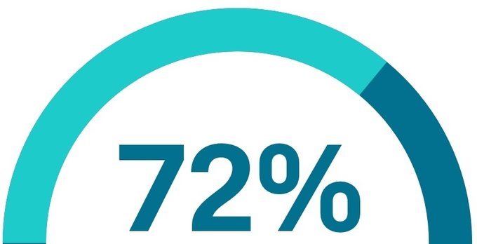 72 percent