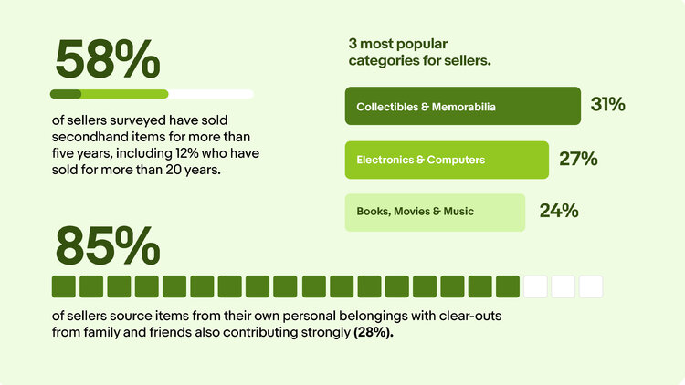 58% sold 5+ yrs; 12% 20+. Categories: collectibles 31%, electronics 27%, books/movies/music 24%; 85% own, 29% family/friends.