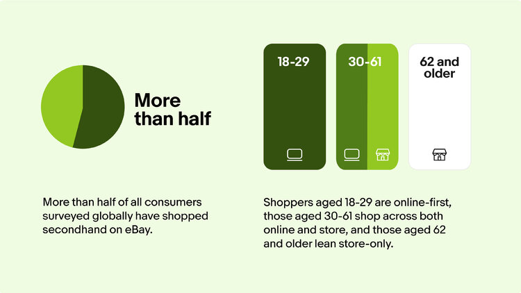 Over half shop secondhand online; ages 18–29: online-first; 30–61: online + store; 62+: store-only.