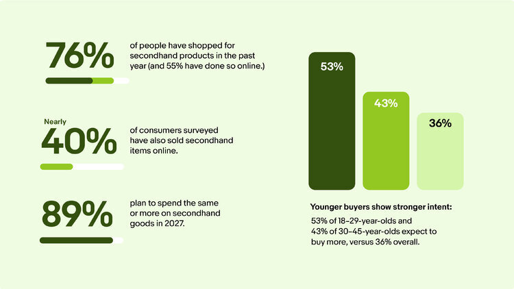 Secondhand trends: 76% shopped in past year; 40% sold online; 89% plan same/more spend; 53% of young buyers expect more.