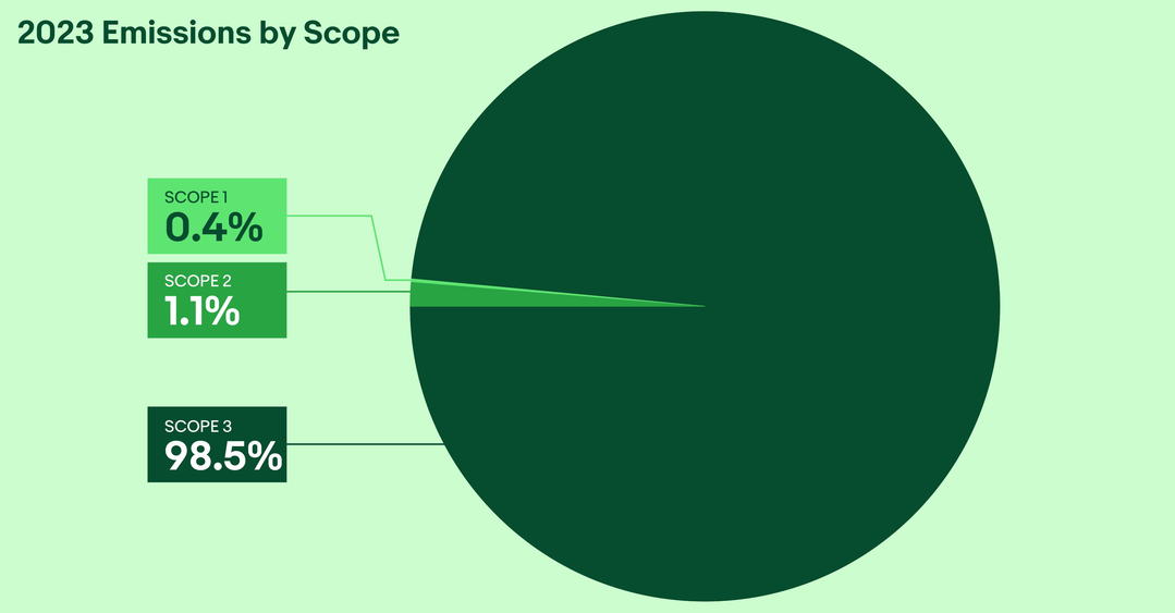  Greenhouse Gas Emissions, Emissions by Scope chart. A detailed description of this chart can be found below.