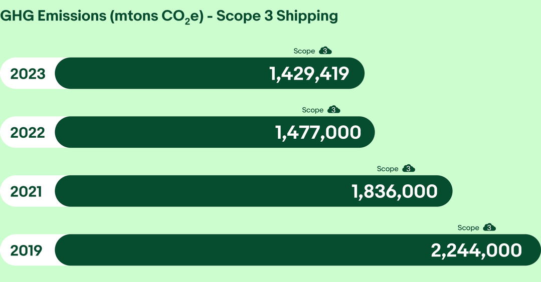  Greenhouse Gas Emissions, Scope 3 Shipping chart. A detailed description of this chart can be found below.