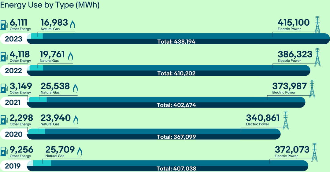  Energy Use chart. A detailed description of this chart can be found below.