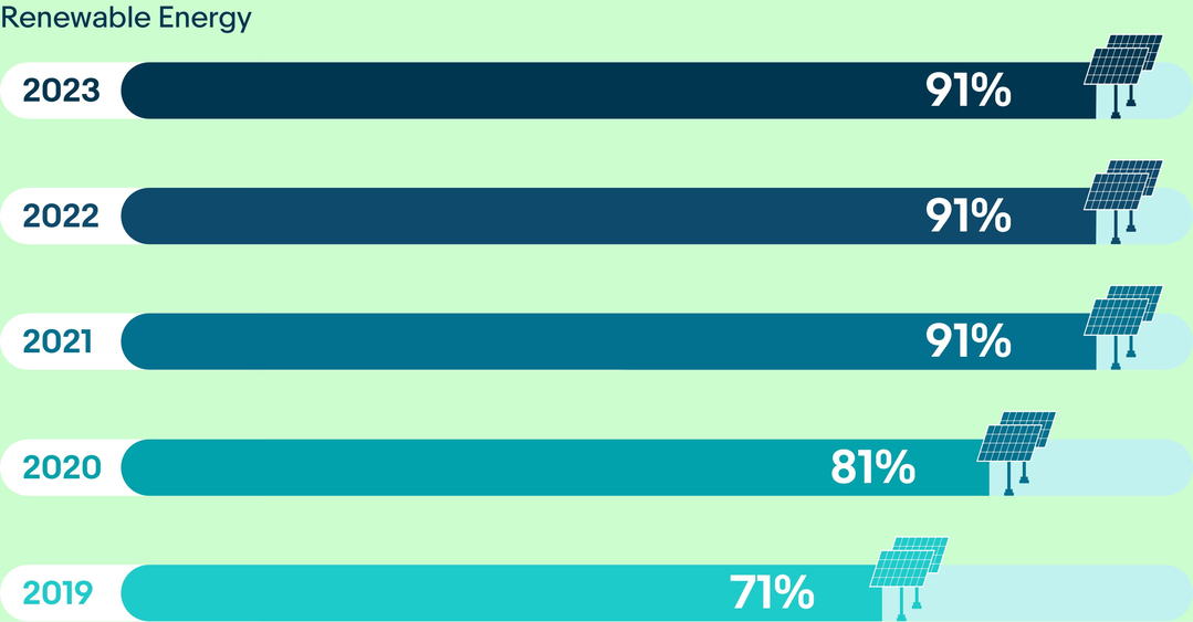  Renewable Energy chart. A detailed description of this chart can be found below.