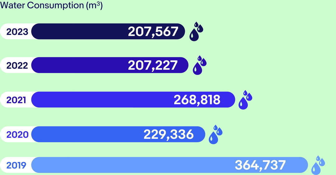  Water Consumption chart. A detailed description of this chart can be found below.