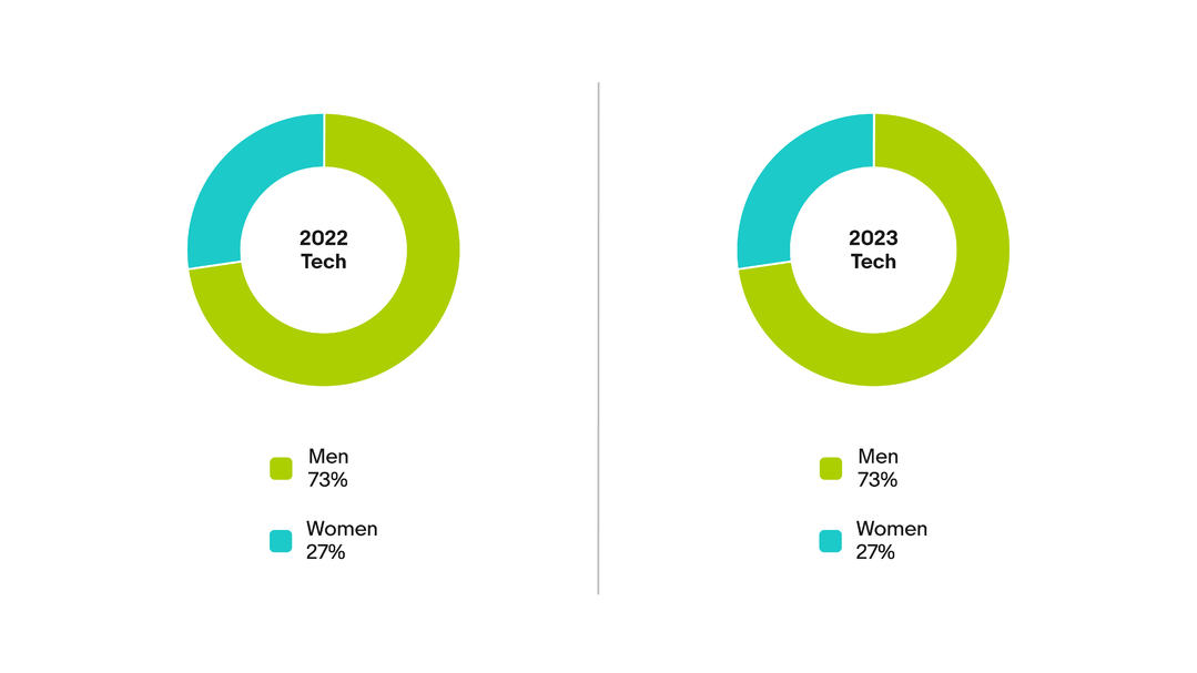 Gender: Global, Tech chart. A detailed description of this chart can be found below.