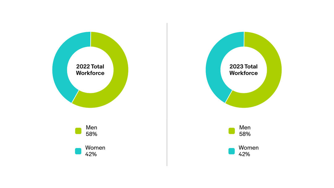 Gender: Global, Total Workforce chart. A detailed description of this chart can be found below.