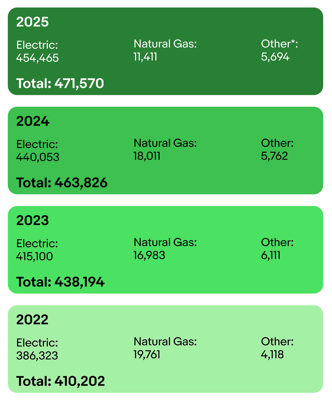 Energy Use by Type in megawatt-hours chart. A detailed description of this chart can be found below.