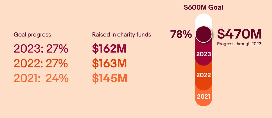 eBay for Charity chart. A detailed description of this chart can be found below.