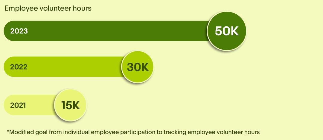 eBay Foundation Engagement chart. A detailed description of this chart can be found below.