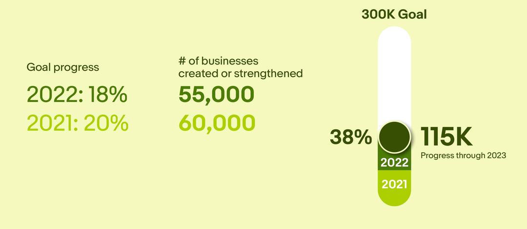 eBay Foundation Support chart. A detailed description of this chart can be found below.