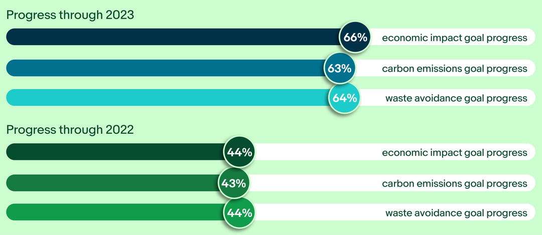 Recommerce chart. A detailed description of this chart can be found below.