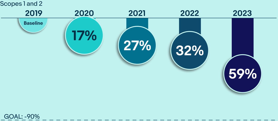 Carbon Emissions, Scopes 1 and 2 chart. A detailed description of this chart can be found below.