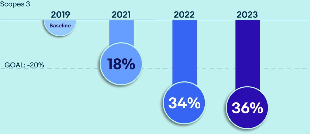 Carbon Emissions, Scope 3 chart. A detailed description of this chart can be found below.