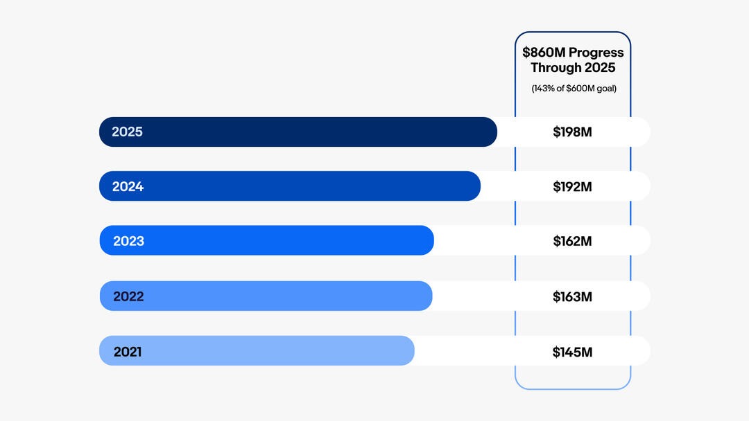 eBay for Charity chart: Charity Funds Raised Globally. A detailed description of this chart can be found below.