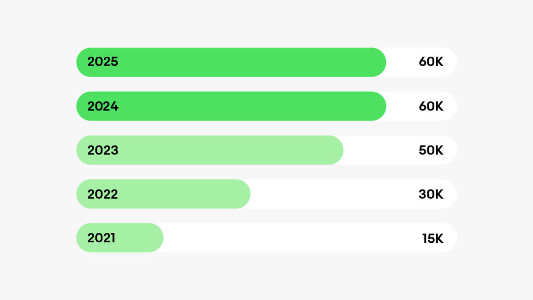 eBay Foundation Engagement and Support chart: Volunteer Hours. A detailed description of this chart can be found below.