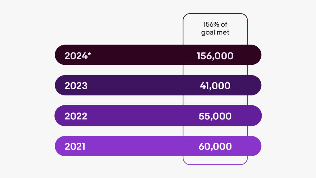 eBay Foundation Engagement and Support chart: Businesses Supported. A detailed description of this chart can be found below.