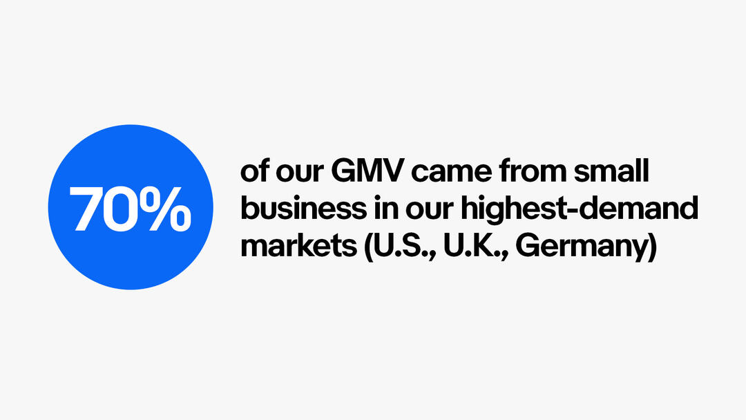 Economic Empowerment chart: Gross Merchandise Value from Small Businesses in eBay’s highest-demand markets. A detailed description of this chart can be found below.