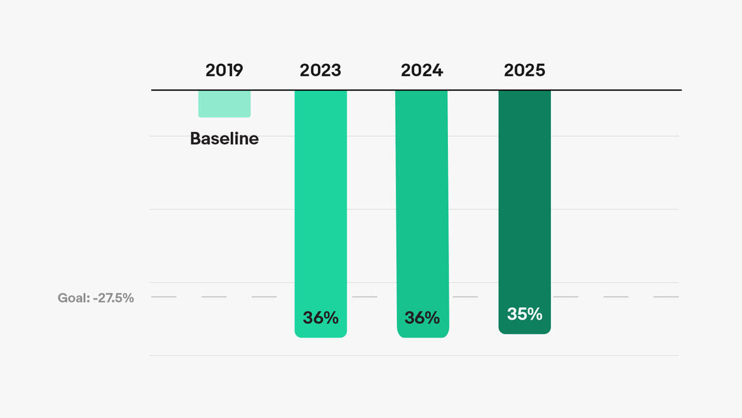 Carbon Emissions, Scope 3 chart. A detailed description of this chart can be found below.