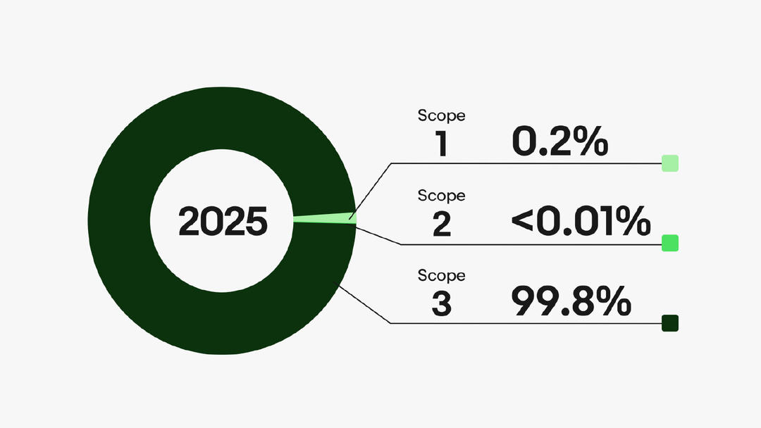 Greenhouse Gas Emissions chart: 2025 Emissions by Scope. A detailed description of this chart can be found below.