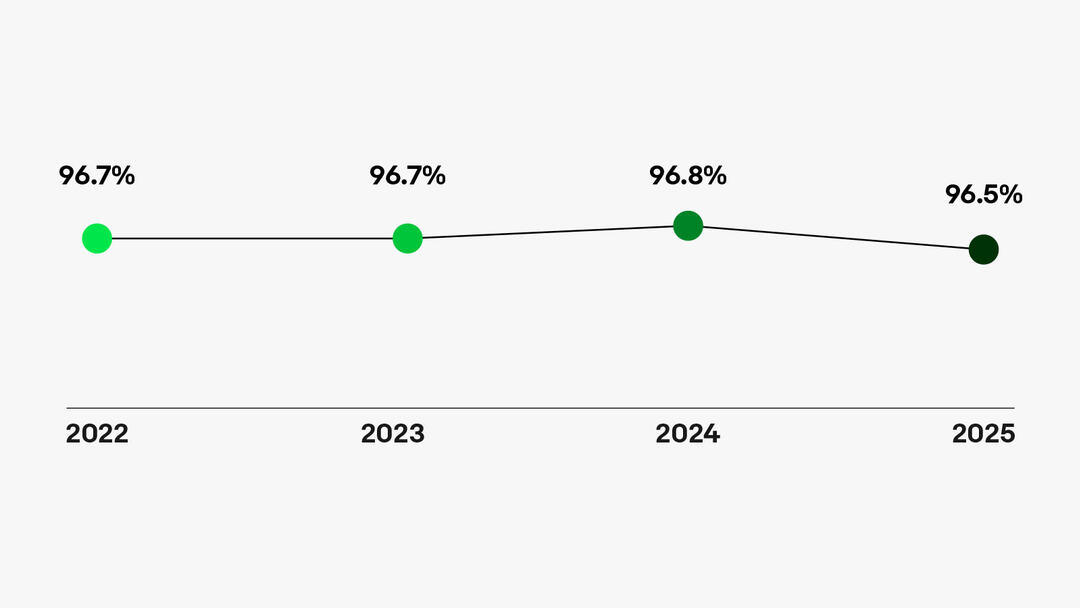 Waste Diversion by percentage at San Jose chart. A detailed description of this chart can be found below.