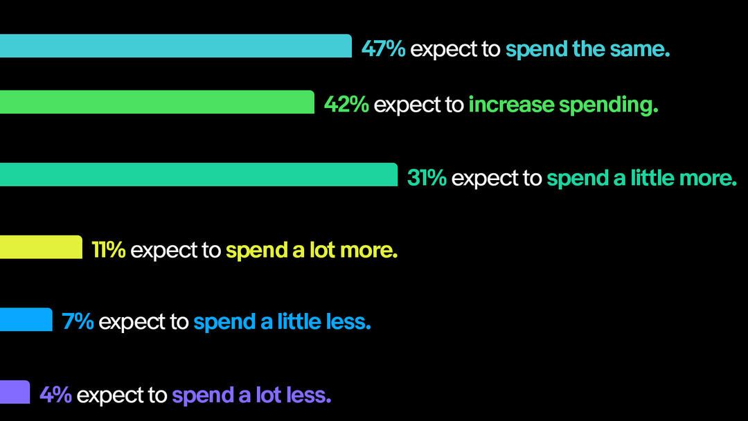 Consumers Anticipate Increased Spending on Pre-Loved Goods in 2025 chart. A detailed description of this chart can be found below.
