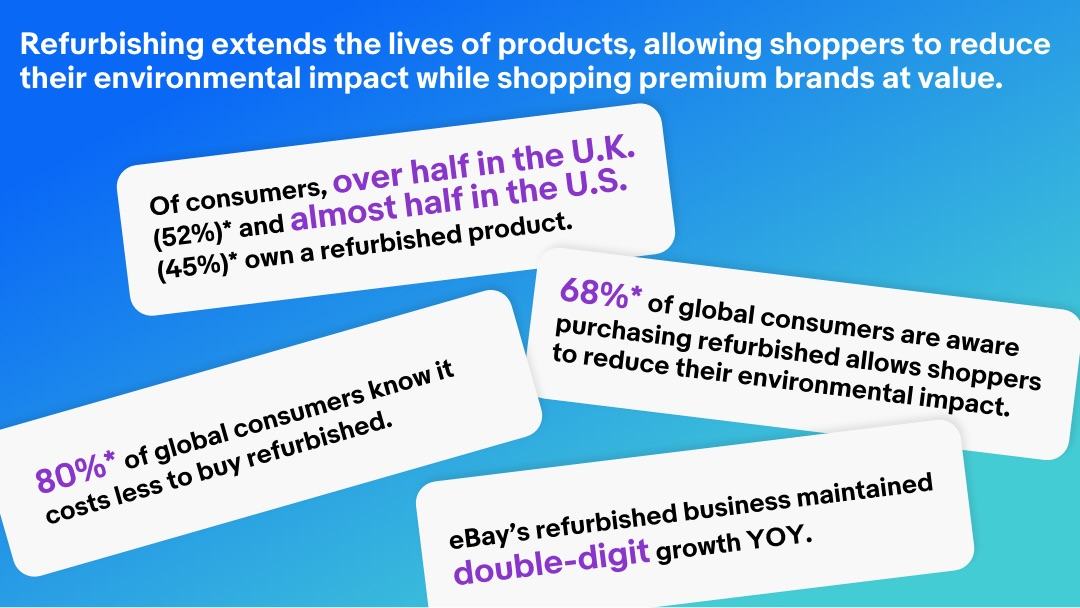 A graphic representation, showing data around refurbished products and how they extend the lives of products. A detailed description of this chart can be found below.