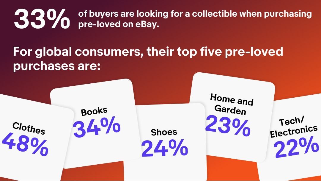 A graphic representation showing the top five purchases for global consumers, as well as percentage of buyers looking for a pre-loved collectible on eBay. A detailed description of this chart can be found below.