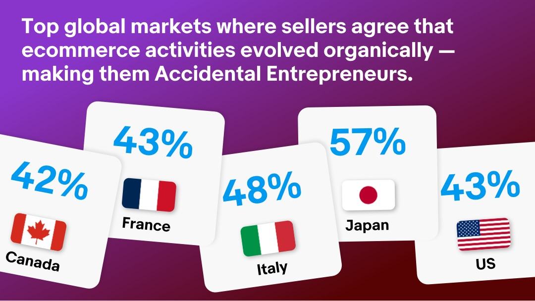 A graphic representation showing the top five global markets where sellers agree that ecommerce activities evolved organically. A detailed description of this chart can be found below.