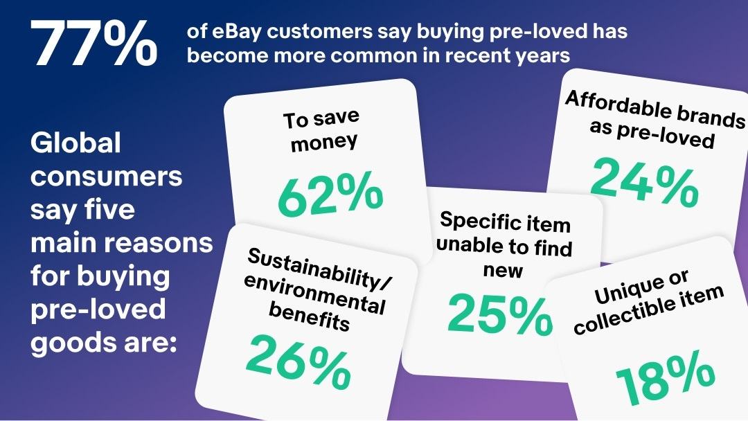 A graphic representation showing the five main reasons for buying pre-loved goods, as well as a percentage of eBay customers who say buying pre-loved has become more common in recent years. A detailed description of this chart can be found below.