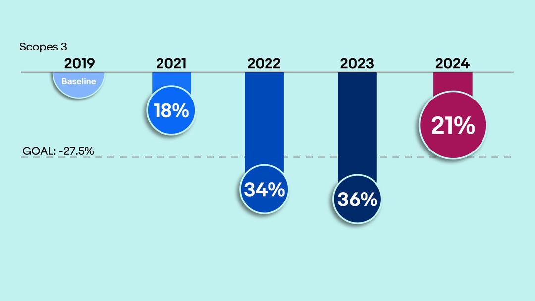 Carbon Emissions, Scope 3 chart. A detailed description of this chart can be found below.