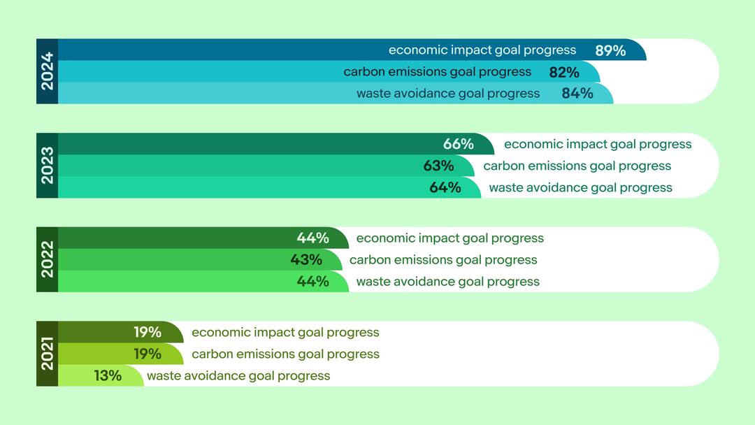 Recommerce chart: Economic and Environmental Benefits of Recommerce. A detailed description of this chart can be found below.