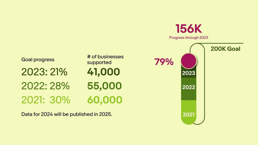 eBay Foundation Engagement and Support chart: Businesses Supported. A detailed description of this chart can be found below.