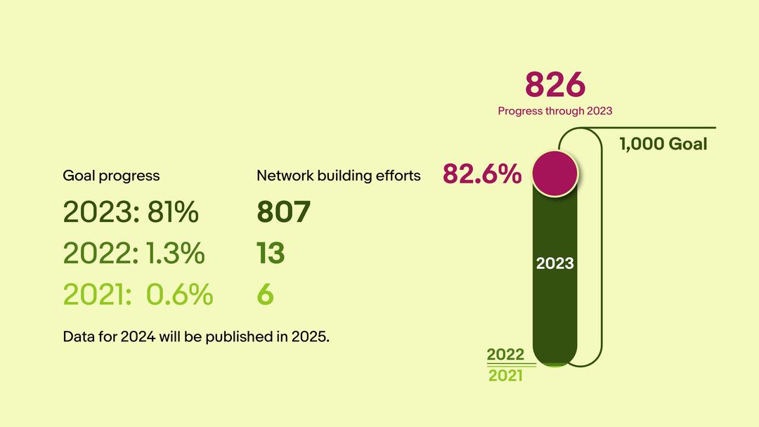eBay Foundation Engagement and Support chart: Network Building Efforts. A detailed description of this chart can be found below.