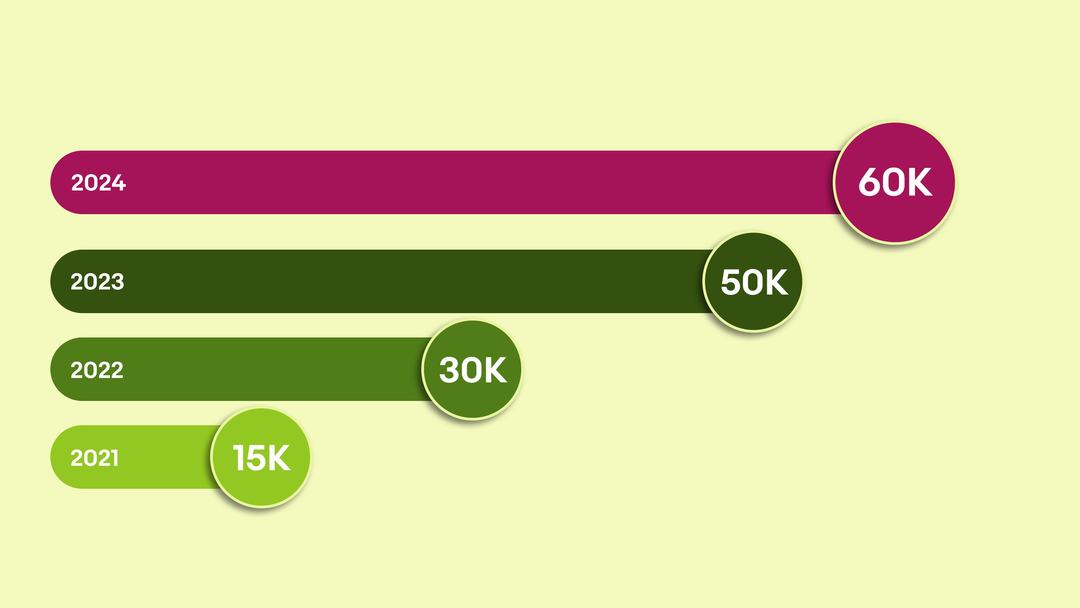 eBay Foundation Engagement and Support chart: Volunteer Hours. A detailed description of this chart can be found below.