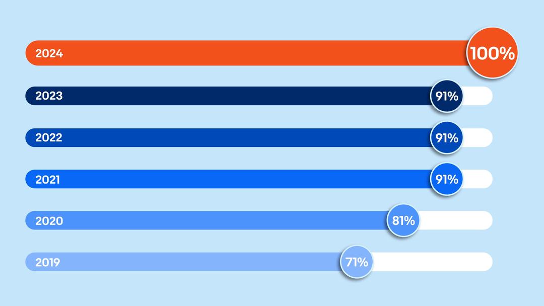 Renewable Energy chart: Electricity Supply from Renewable Energy Sources. A detailed description of this chart can be found below.