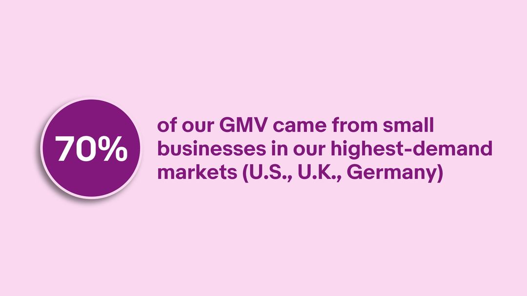 Economic Empowerment chart: Gross Merchandise Value from Small Businesses in eBay’s highest-demand markets. A detailed description of this chart can be found below.