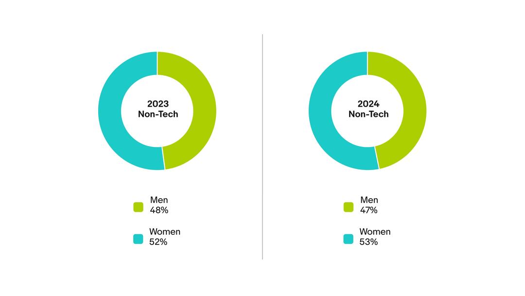 Gender: Global, Non-Tech chart. A detailed description of this chart can be found below.