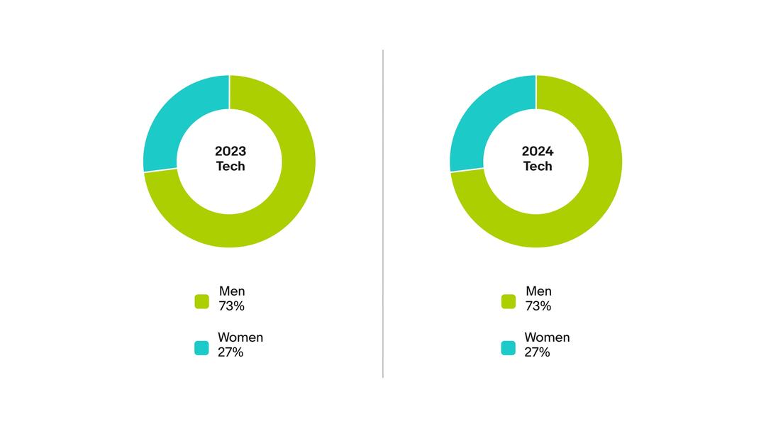 Gender: Global, Tech chart. A detailed description of this chart can be found below.