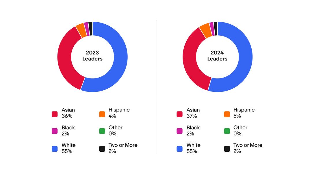 Race & Ethnicity: US, Leaders chart. A detailed description of this chart can be found below.