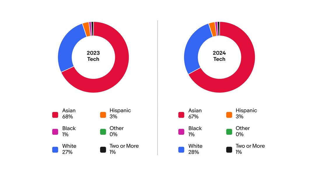 Race & Ethnicity: US, Tech chart. A detailed description of this chart can be found below.