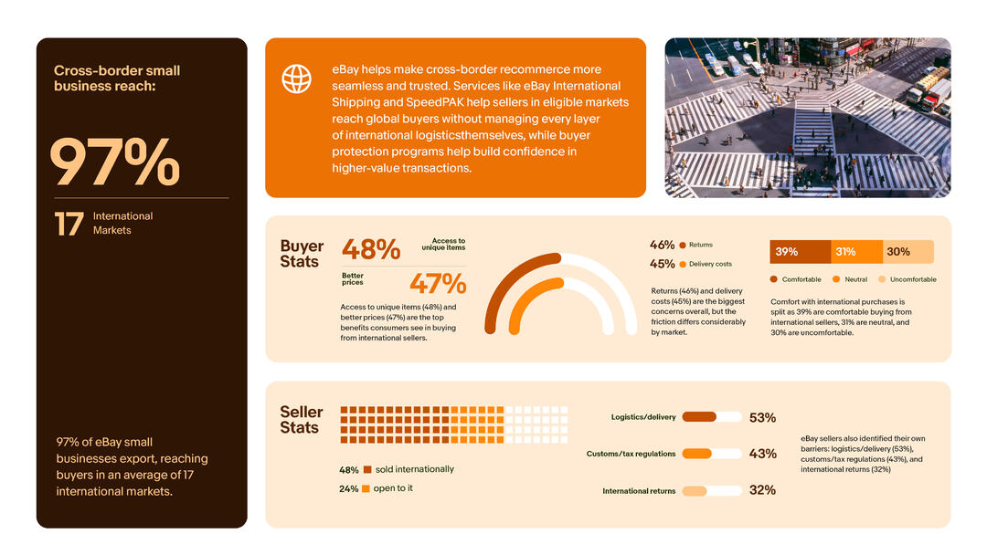 Cross-border recommerce chart. A detailed description of this chart can be found below.