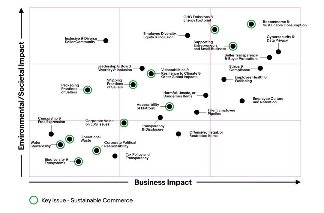 Sustainability Materiality Matrix, Sustainable Commerce chart. A detailed description of this chart can be found below.